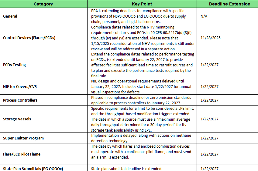 July 31, 2025 Revisions to NSPS OOOOb Published in FR